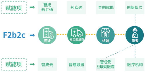 智成藥匯通 賦能醫藥行業全鏈路，引領互聯網+轉型升級新篇章
